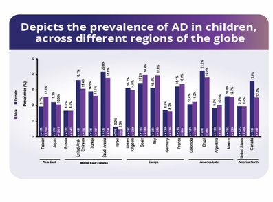 Updates on Atopic Dermatitis and its Management